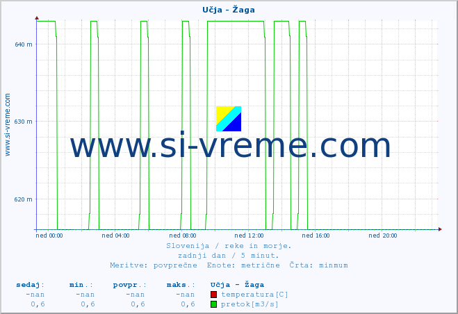 POVPREČJE :: Učja - Žaga :: temperatura | pretok | višina :: zadnji dan / 5 minut.