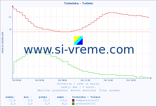 POVPREČJE :: Tolminka - Tolmin :: temperatura | pretok | višina :: zadnji dan / 5 minut.