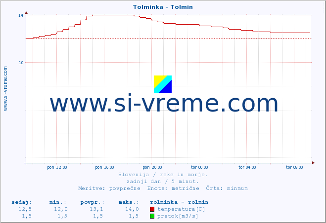 POVPREČJE :: Tolminka - Tolmin :: temperatura | pretok | višina :: zadnji dan / 5 minut.