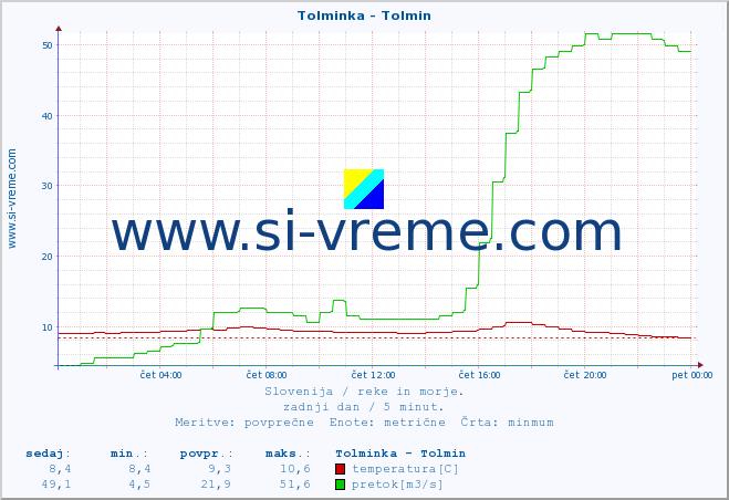 POVPREČJE :: Tolminka - Tolmin :: temperatura | pretok | višina :: zadnji dan / 5 minut.