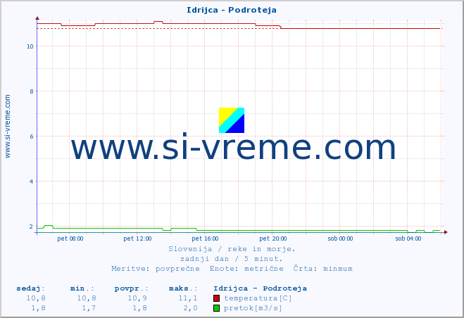 POVPREČJE :: Idrijca - Podroteja :: temperatura | pretok | višina :: zadnji dan / 5 minut.