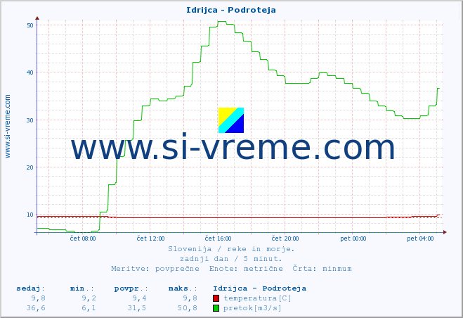 POVPREČJE :: Idrijca - Podroteja :: temperatura | pretok | višina :: zadnji dan / 5 minut.