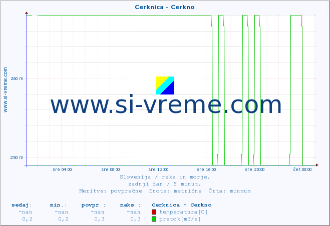 POVPREČJE :: Cerknica - Cerkno :: temperatura | pretok | višina :: zadnji dan / 5 minut.