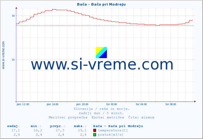 POVPREČJE :: Bača - Bača pri Modreju :: temperatura | pretok | višina :: zadnji dan / 5 minut.