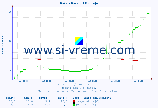 POVPREČJE :: Bača - Bača pri Modreju :: temperatura | pretok | višina :: zadnji dan / 5 minut.