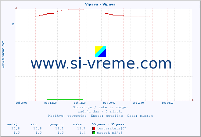 POVPREČJE :: Vipava - Vipava :: temperatura | pretok | višina :: zadnji dan / 5 minut.