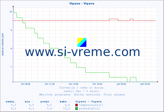 POVPREČJE :: Vipava - Vipava :: temperatura | pretok | višina :: zadnji dan / 5 minut.