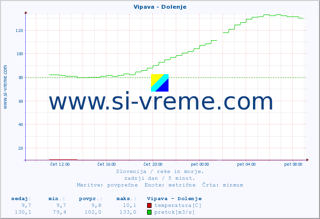POVPREČJE :: Vipava - Dolenje :: temperatura | pretok | višina :: zadnji dan / 5 minut.