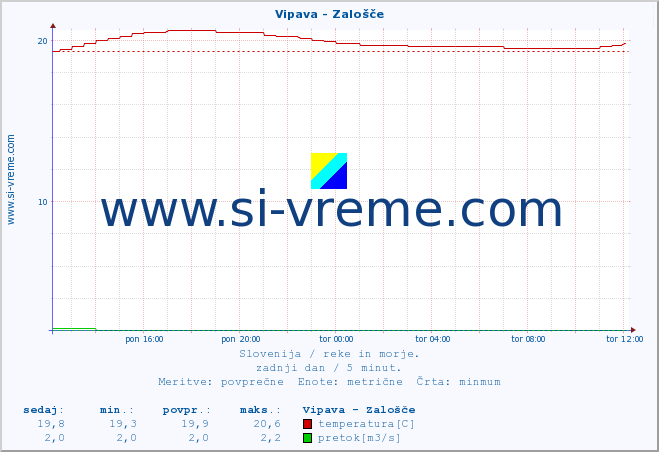 POVPREČJE :: Vipava - Zalošče :: temperatura | pretok | višina :: zadnji dan / 5 minut.