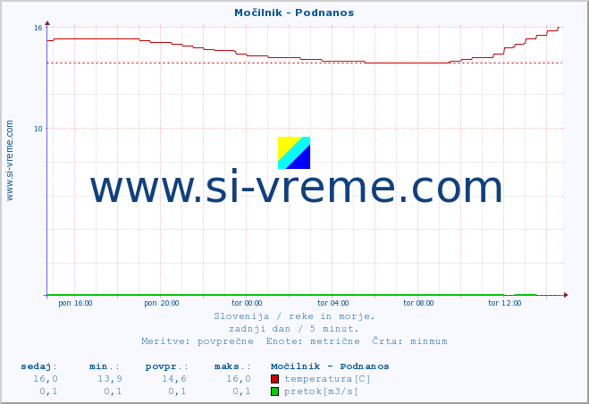 POVPREČJE :: Močilnik - Podnanos :: temperatura | pretok | višina :: zadnji dan / 5 minut.