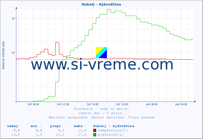 POVPREČJE :: Hubelj - Ajdovščina :: temperatura | pretok | višina :: zadnji dan / 5 minut.