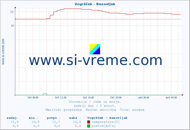 POVPREČJE :: Vogršček - Bezovljak :: temperatura | pretok | višina :: zadnji dan / 5 minut.