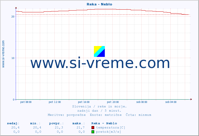 POVPREČJE :: Reka - Neblo :: temperatura | pretok | višina :: zadnji dan / 5 minut.