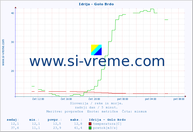 POVPREČJE :: Idrija - Golo Brdo :: temperatura | pretok | višina :: zadnji dan / 5 minut.