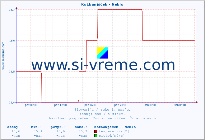 POVPREČJE :: Kožbanjšček - Neblo :: temperatura | pretok | višina :: zadnji dan / 5 minut.