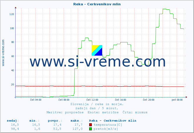 POVPREČJE :: Reka - Cerkvenikov mlin :: temperatura | pretok | višina :: zadnji dan / 5 minut.