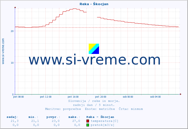 POVPREČJE :: Reka - Škocjan :: temperatura | pretok | višina :: zadnji dan / 5 minut.