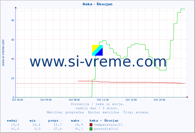 POVPREČJE :: Reka - Škocjan :: temperatura | pretok | višina :: zadnji dan / 5 minut.