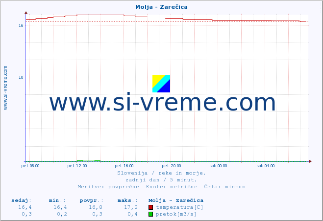 POVPREČJE :: Molja - Zarečica :: temperatura | pretok | višina :: zadnji dan / 5 minut.