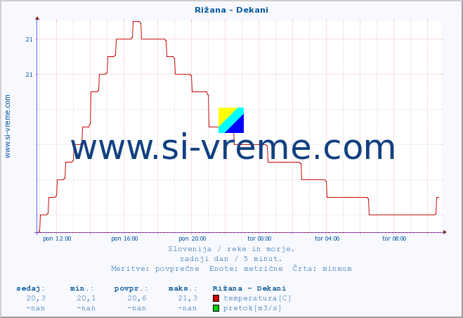 POVPREČJE :: Rižana - Dekani :: temperatura | pretok | višina :: zadnji dan / 5 minut.