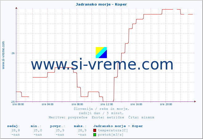 POVPREČJE :: Jadransko morje - Koper :: temperatura | pretok | višina :: zadnji dan / 5 minut.