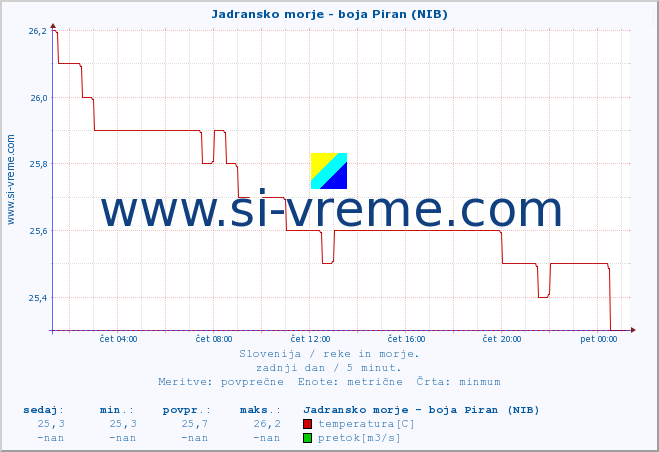 POVPREČJE :: Jadransko morje - boja Piran (NIB) :: temperatura | pretok | višina :: zadnji dan / 5 minut.