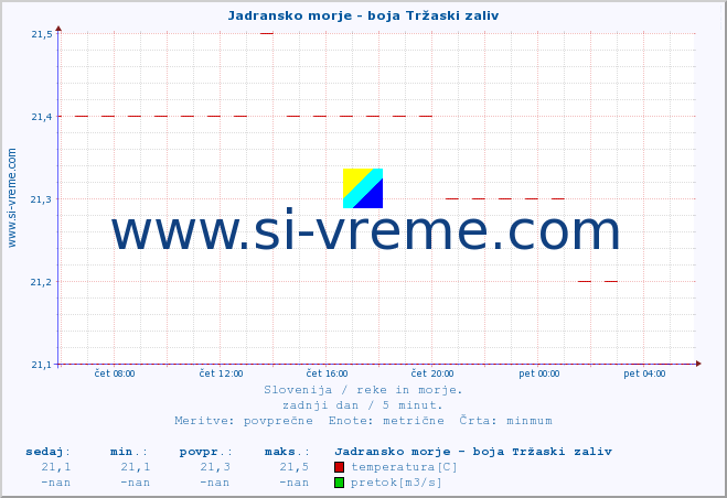 POVPREČJE :: Jadransko morje - boja Tržaski zaliv :: temperatura | pretok | višina :: zadnji dan / 5 minut.