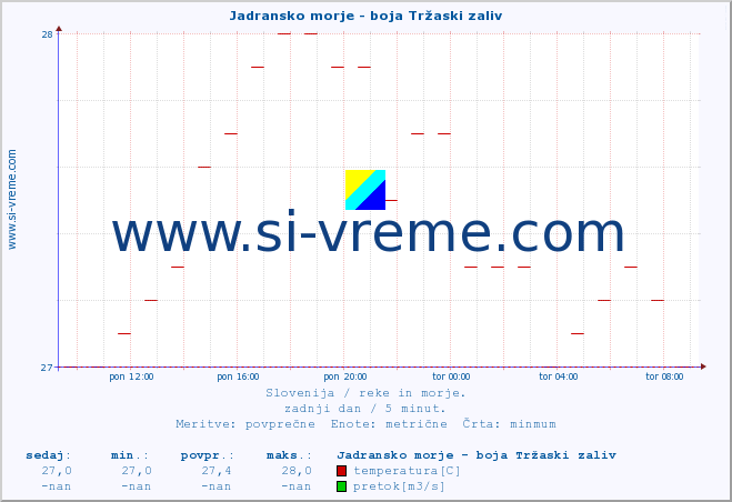 POVPREČJE :: Jadransko morje - boja Tržaski zaliv :: temperatura | pretok | višina :: zadnji dan / 5 minut.