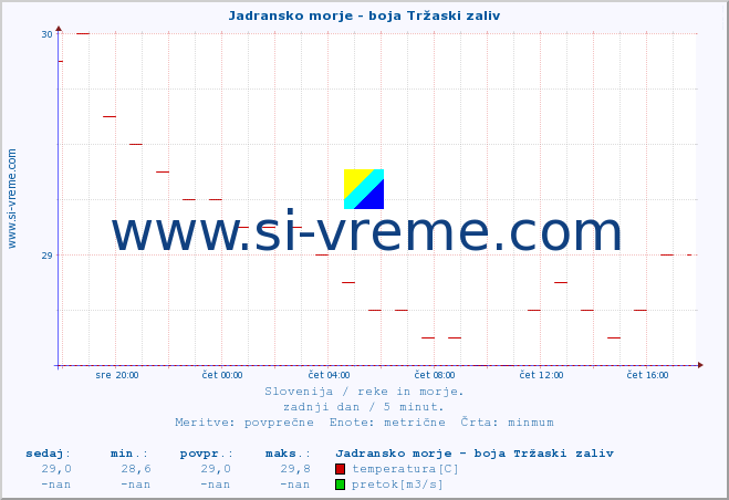 POVPREČJE :: Jadransko morje - boja Tržaski zaliv :: temperatura | pretok | višina :: zadnji dan / 5 minut.