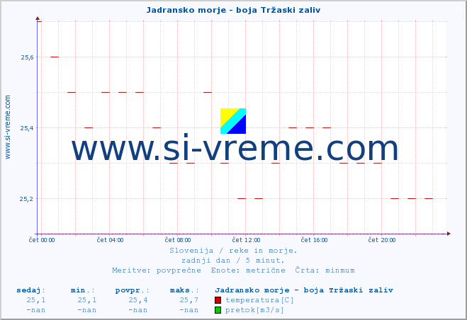 POVPREČJE :: Jadransko morje - boja Tržaski zaliv :: temperatura | pretok | višina :: zadnji dan / 5 minut.