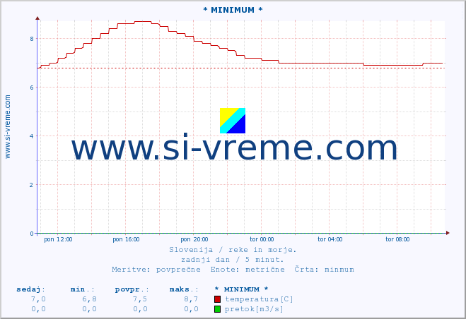 POVPREČJE :: * MINIMUM * :: temperatura | pretok | višina :: zadnji dan / 5 minut.