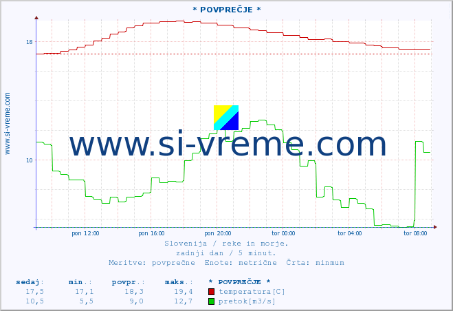 POVPREČJE :: * POVPREČJE * :: temperatura | pretok | višina :: zadnji dan / 5 minut.