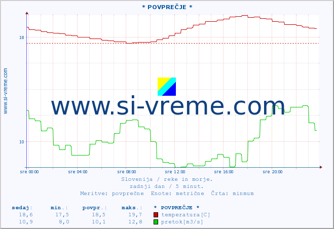 POVPREČJE :: * POVPREČJE * :: temperatura | pretok | višina :: zadnji dan / 5 minut.