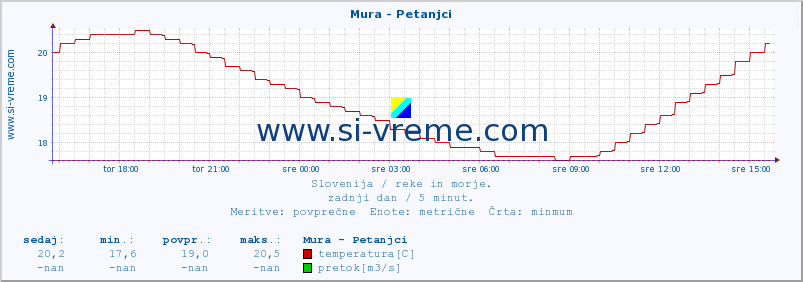 POVPREČJE :: Mura - Petanjci :: temperatura | pretok | višina :: zadnji dan / 5 minut.