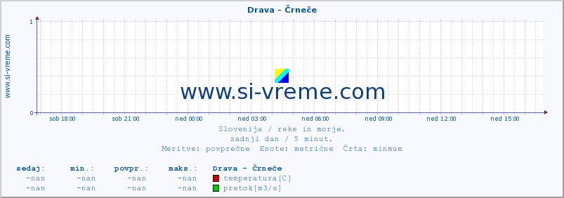 POVPREČJE :: Drava - Črneče :: temperatura | pretok | višina :: zadnji dan / 5 minut.