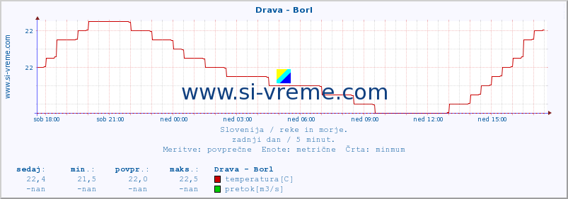 POVPREČJE :: Drava - Borl :: temperatura | pretok | višina :: zadnji dan / 5 minut.