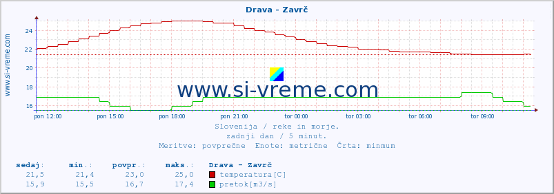 POVPREČJE :: Drava - Zavrč :: temperatura | pretok | višina :: zadnji dan / 5 minut.