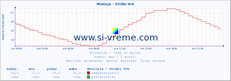 POVPREČJE :: Mislinja - Otiški Vrh :: temperatura | pretok | višina :: zadnji dan / 5 minut.