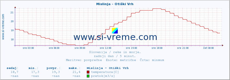 POVPREČJE :: Mislinja - Otiški Vrh :: temperatura | pretok | višina :: zadnji dan / 5 minut.