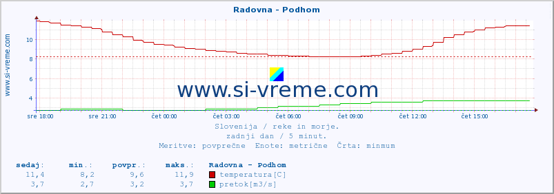 POVPREČJE :: Radovna - Podhom :: temperatura | pretok | višina :: zadnji dan / 5 minut.