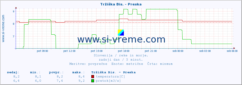 POVPREČJE :: Tržiška Bis. - Preska :: temperatura | pretok | višina :: zadnji dan / 5 minut.