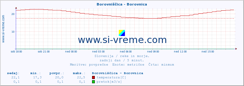 POVPREČJE :: Borovniščica - Borovnica :: temperatura | pretok | višina :: zadnji dan / 5 minut.