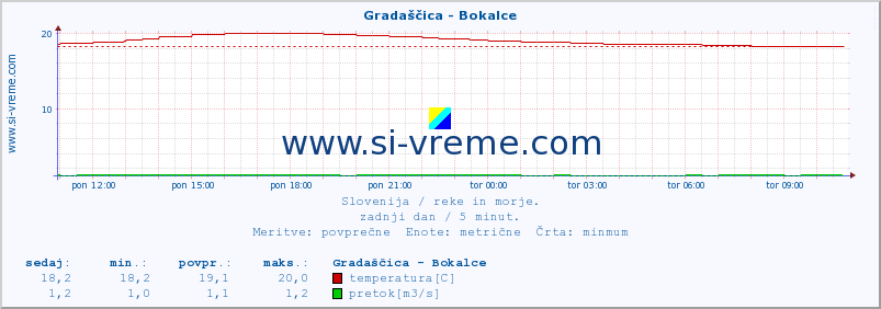 POVPREČJE :: Gradaščica - Bokalce :: temperatura | pretok | višina :: zadnji dan / 5 minut.