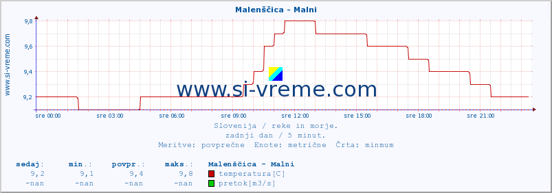 POVPREČJE :: Malenščica - Malni :: temperatura | pretok | višina :: zadnji dan / 5 minut.