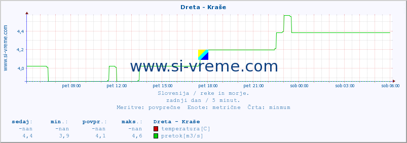 POVPREČJE :: Dreta - Kraše :: temperatura | pretok | višina :: zadnji dan / 5 minut.