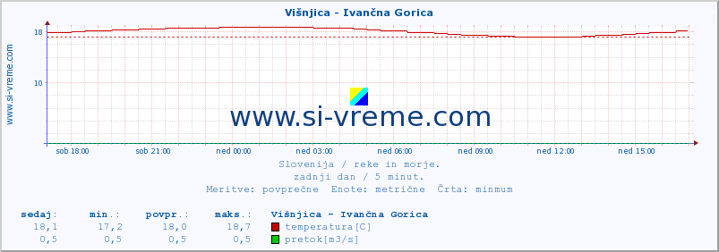 POVPREČJE :: Višnjica - Ivančna Gorica :: temperatura | pretok | višina :: zadnji dan / 5 minut.