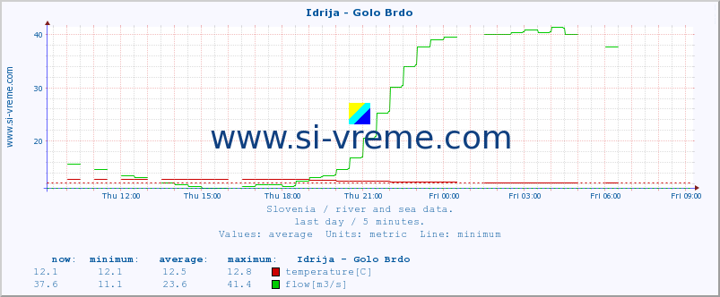  :: Idrija - Golo Brdo :: temperature | flow | height :: last day / 5 minutes.