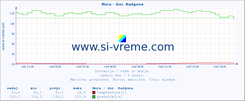 POVPREČJE :: Mura - Gor. Radgona :: temperatura | pretok | višina :: zadnji dan / 5 minut.