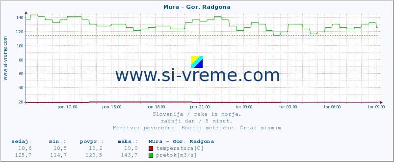 POVPREČJE :: Mura - Gor. Radgona :: temperatura | pretok | višina :: zadnji dan / 5 minut.