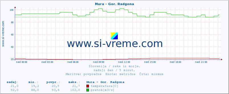 POVPREČJE :: Mura - Gor. Radgona :: temperatura | pretok | višina :: zadnji dan / 5 minut.